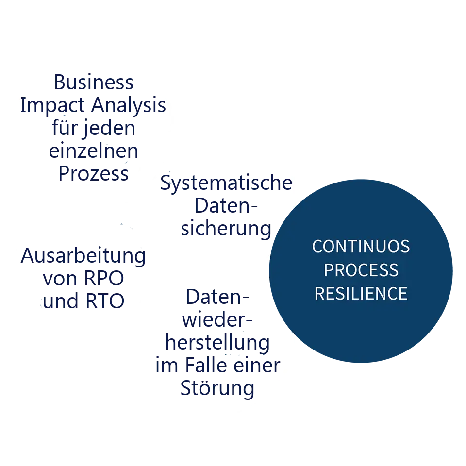 wiit-business-continuity-process-resilience Resilience process