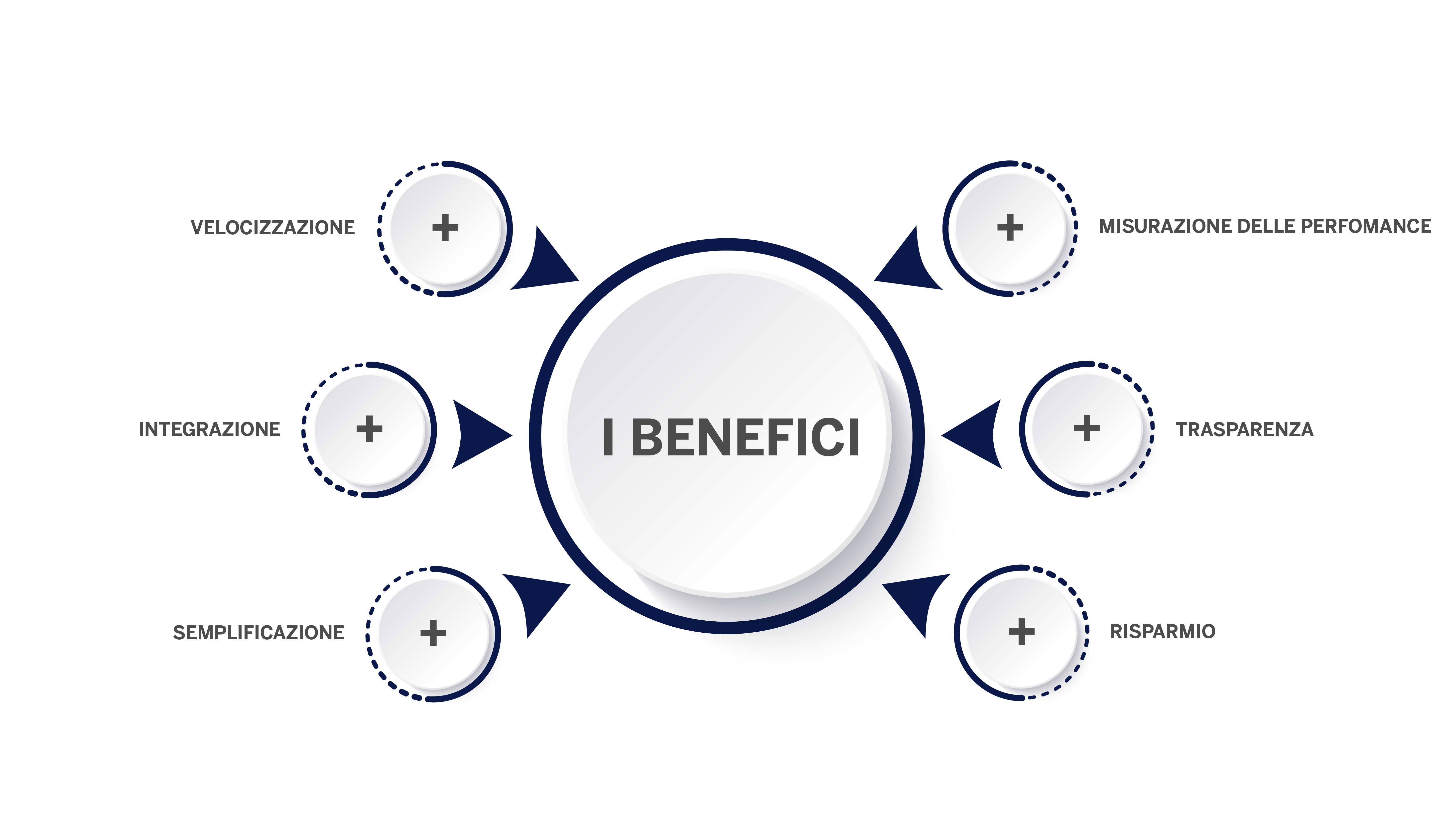 Benefici Business Process Management