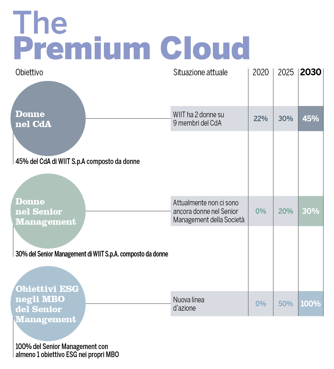 WIIT obiettivi 2030 the premium cloud