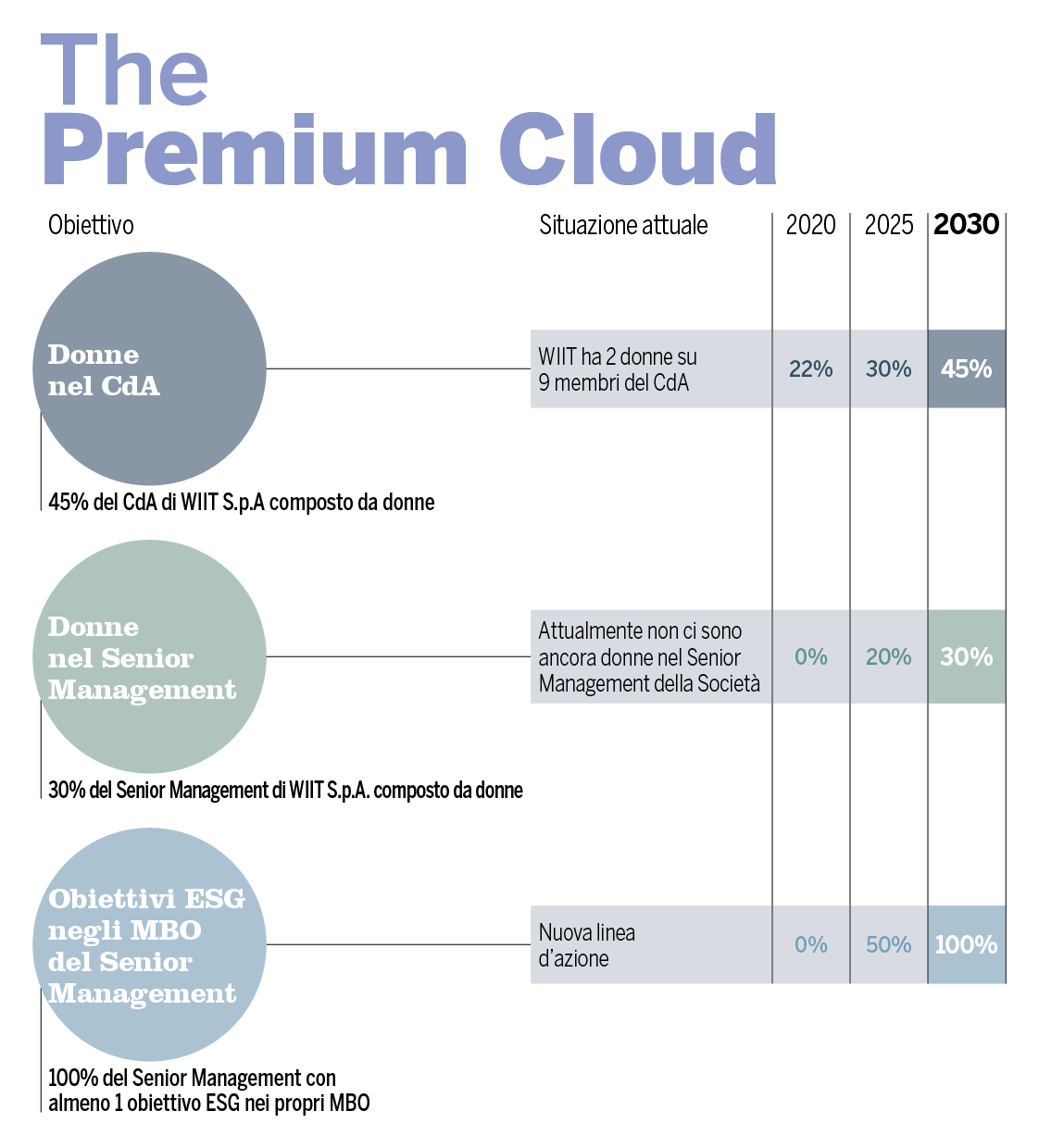 Grafici bilancio Wiit1 WIIT obiettivi 2030 the premium cloud