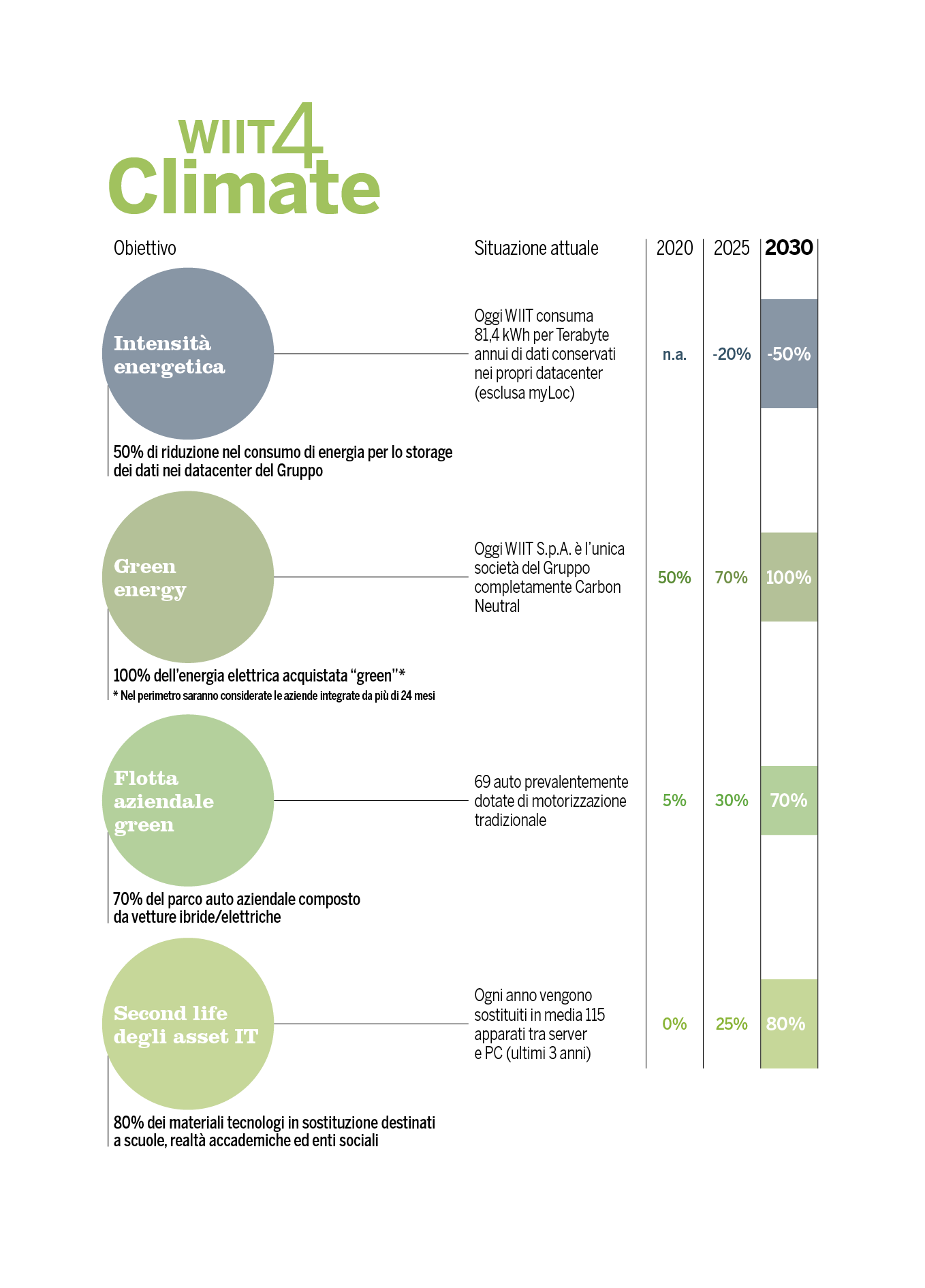 Grafici bilancio Wiit4climate wiit4climate obiettivi 2030