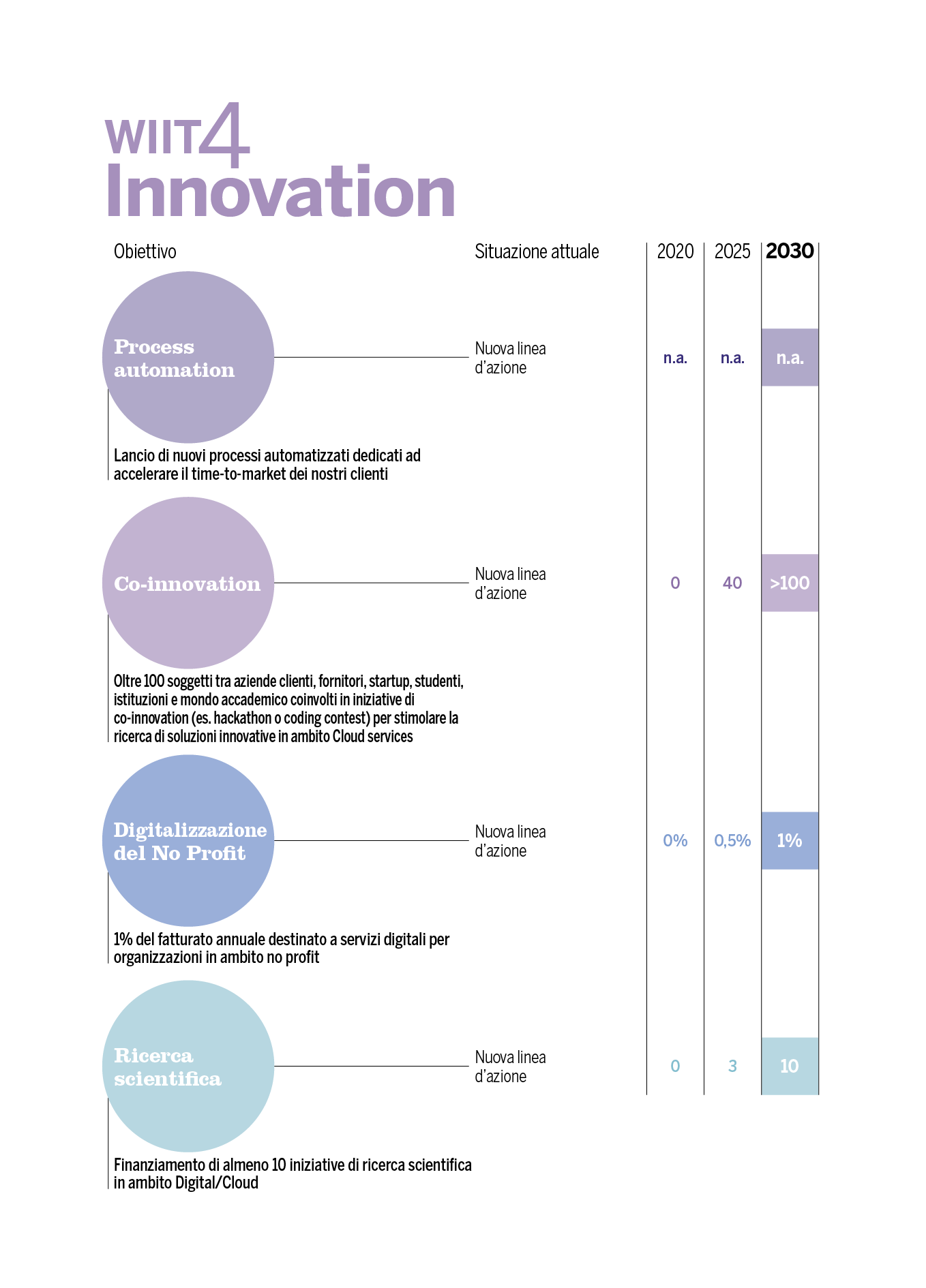 Grafici bilancio Wiit4innovation wiit4innovation obiettivi 2030