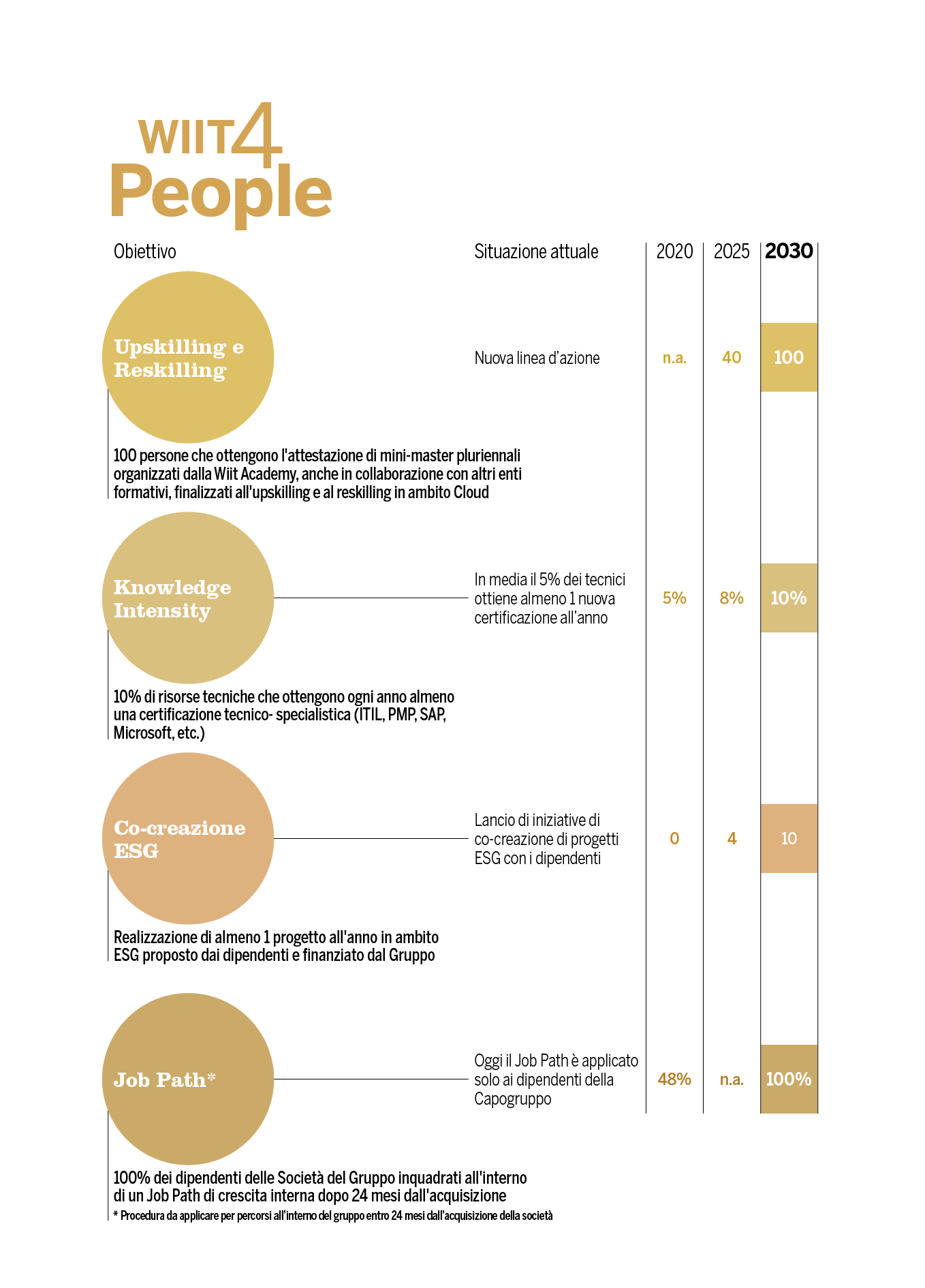 Grafici bilancio Wiit4people WIIT