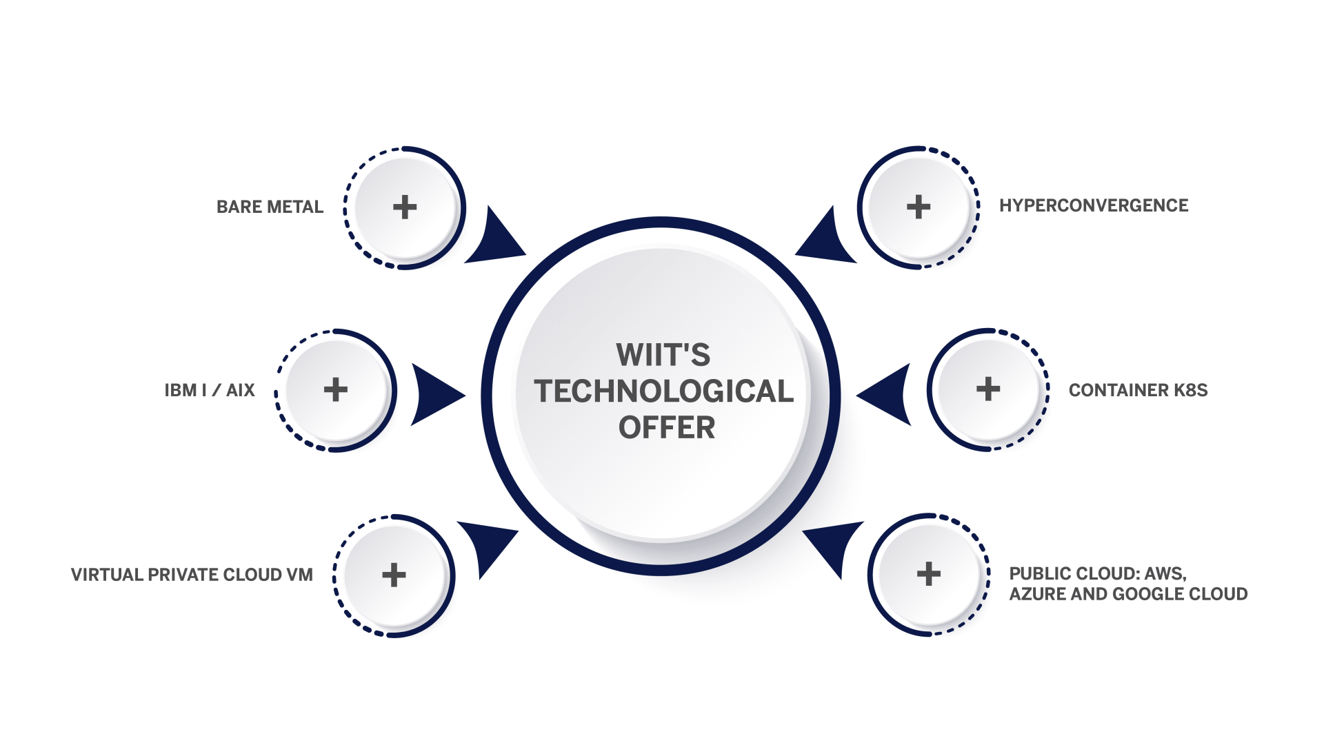 Cloud - WIIT's technological offer