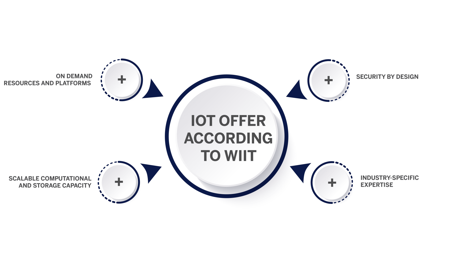 IoT - WIIT's offer