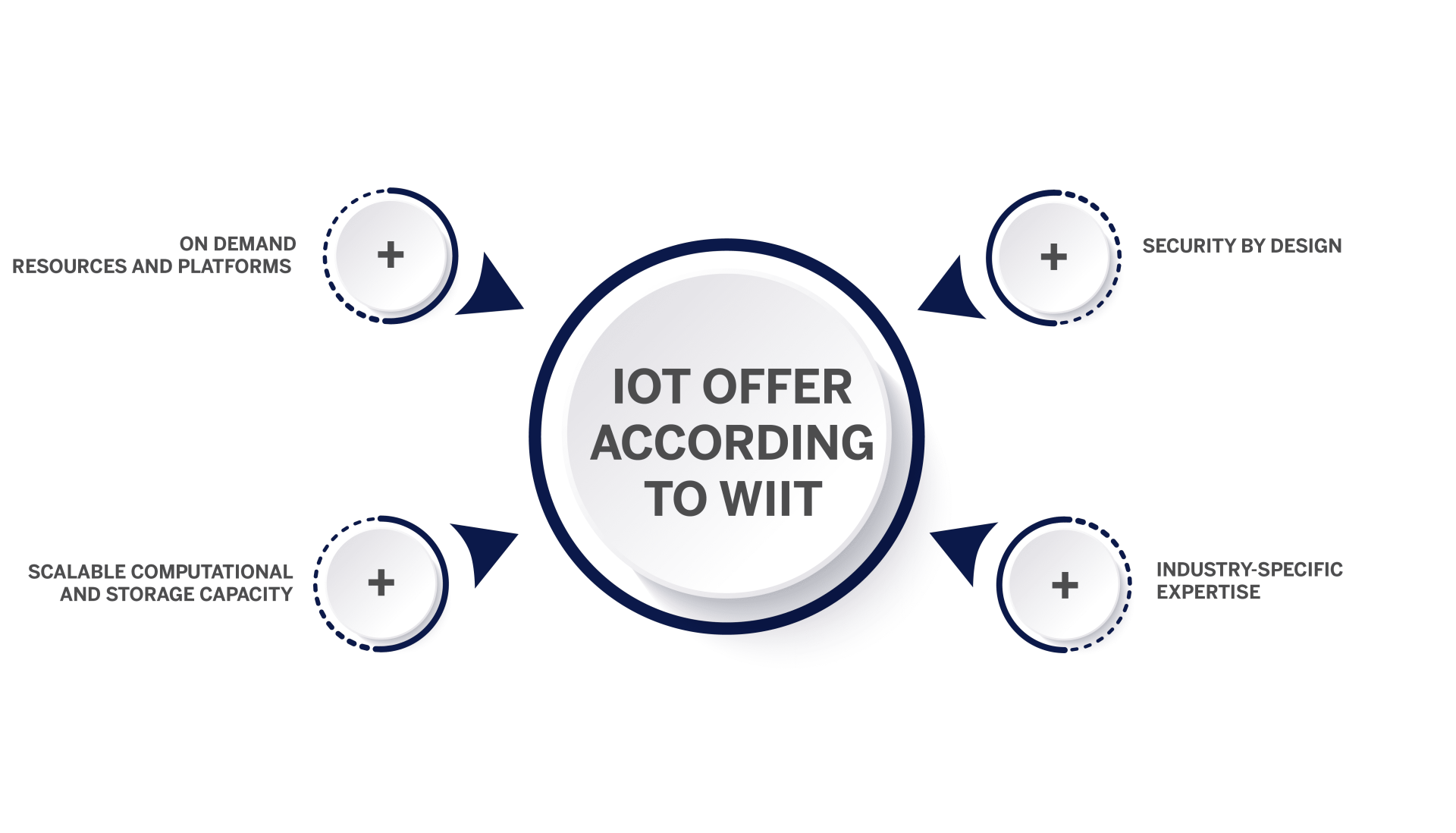 platform-iot-wiit-offer IoT - WIIT's offer