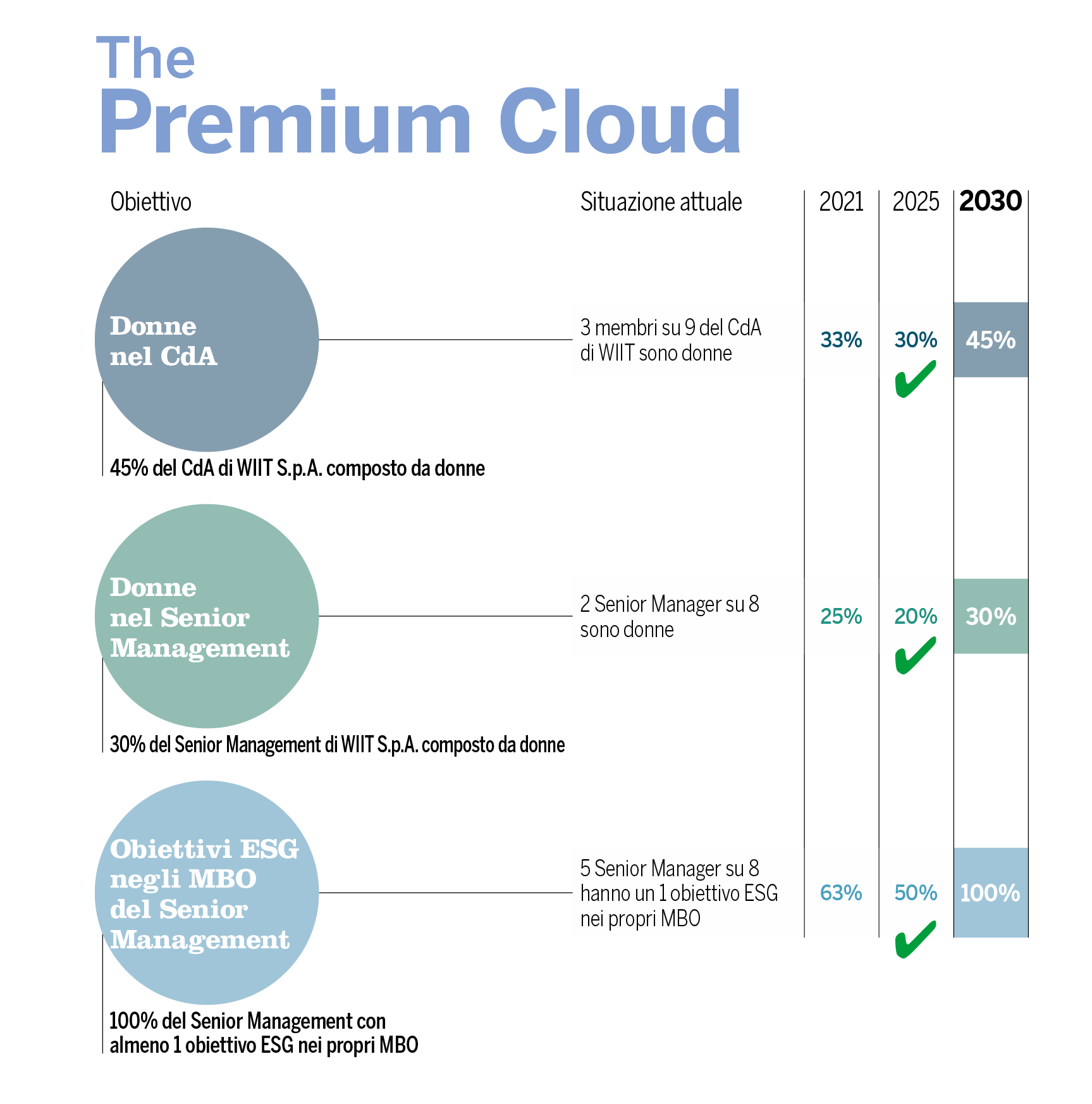 wiit-bilancio-sostenibilita-2021-grafico-the-premium-cloud WIIT obiettivi 2030 the premium cloud