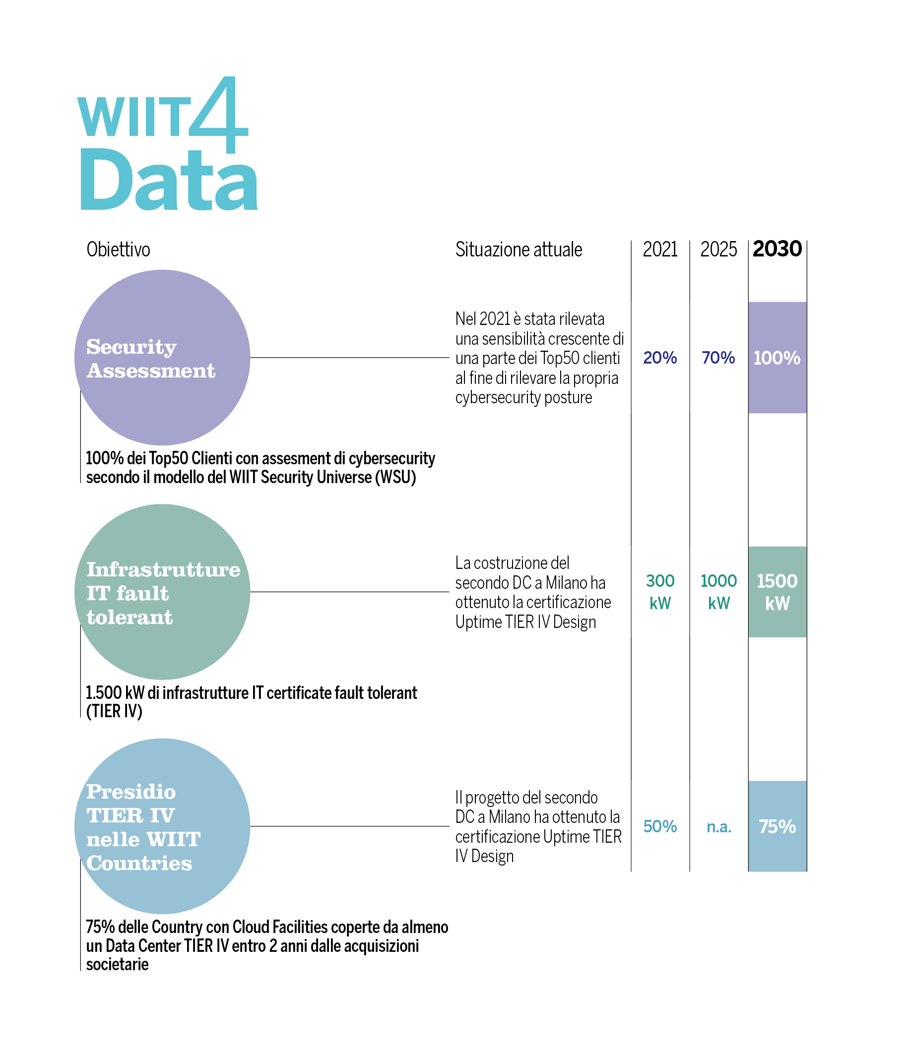 wiit-bilancio-sostenibilita-2021-grafico-wiit4data WIIT Bilancio di Sostenibilità - WIIT4DATA