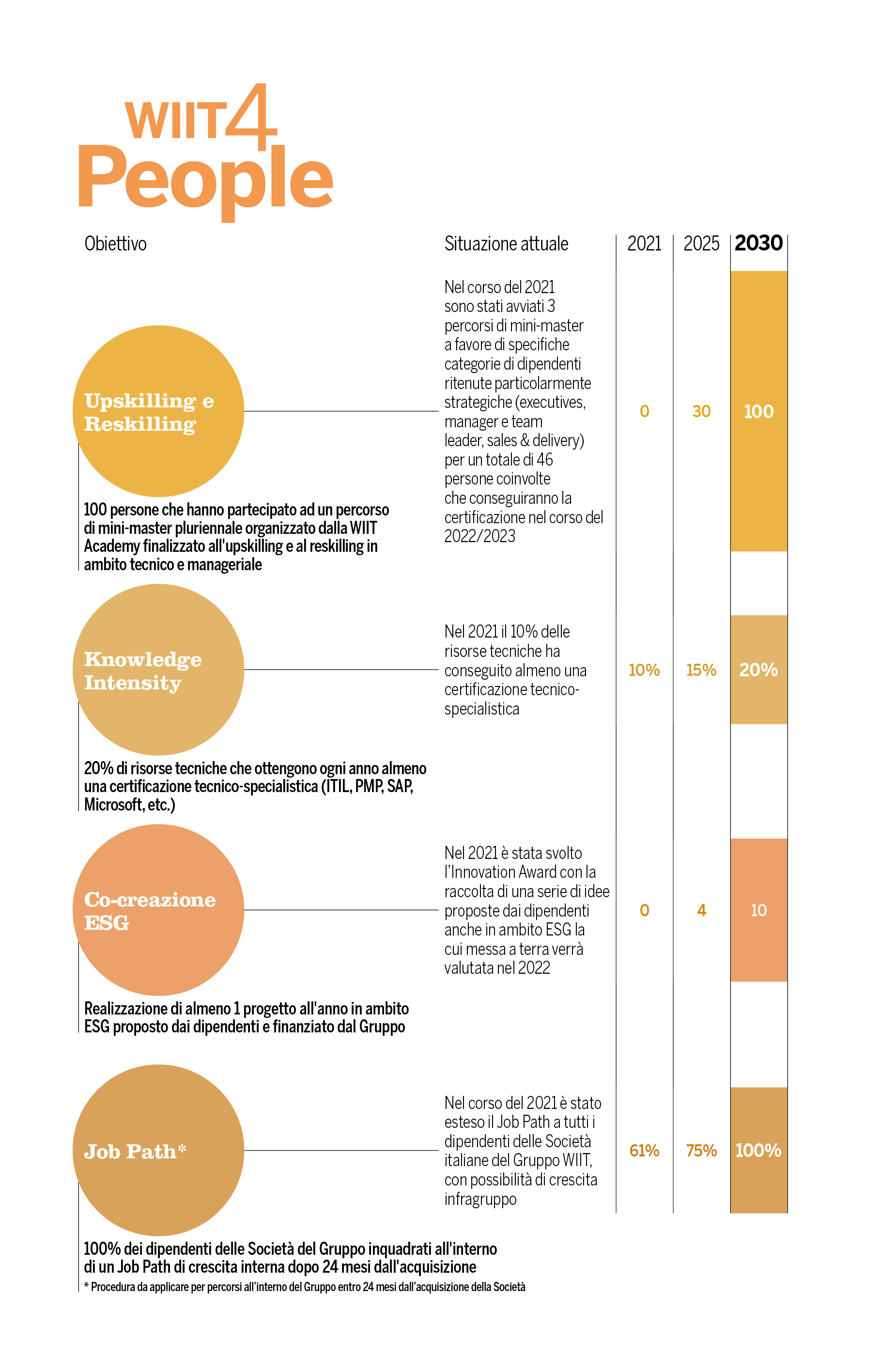 wiit-bilancio-sostenibilita-2021-grafico-wiit4people WIIT Bilancio di Sostenibilità - WIIT4PEOPLE