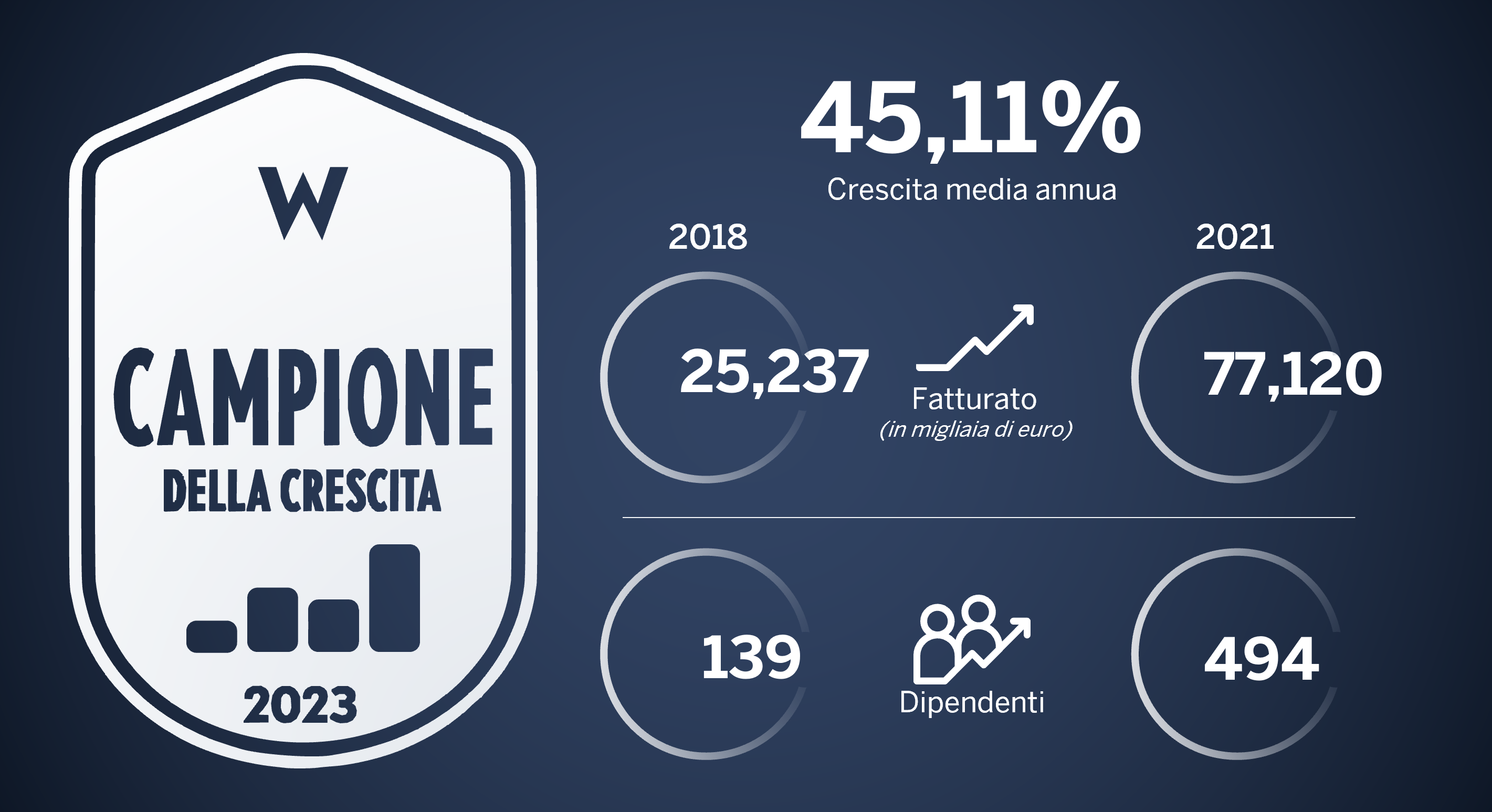 WIIT is “Champion of Growth 2023”