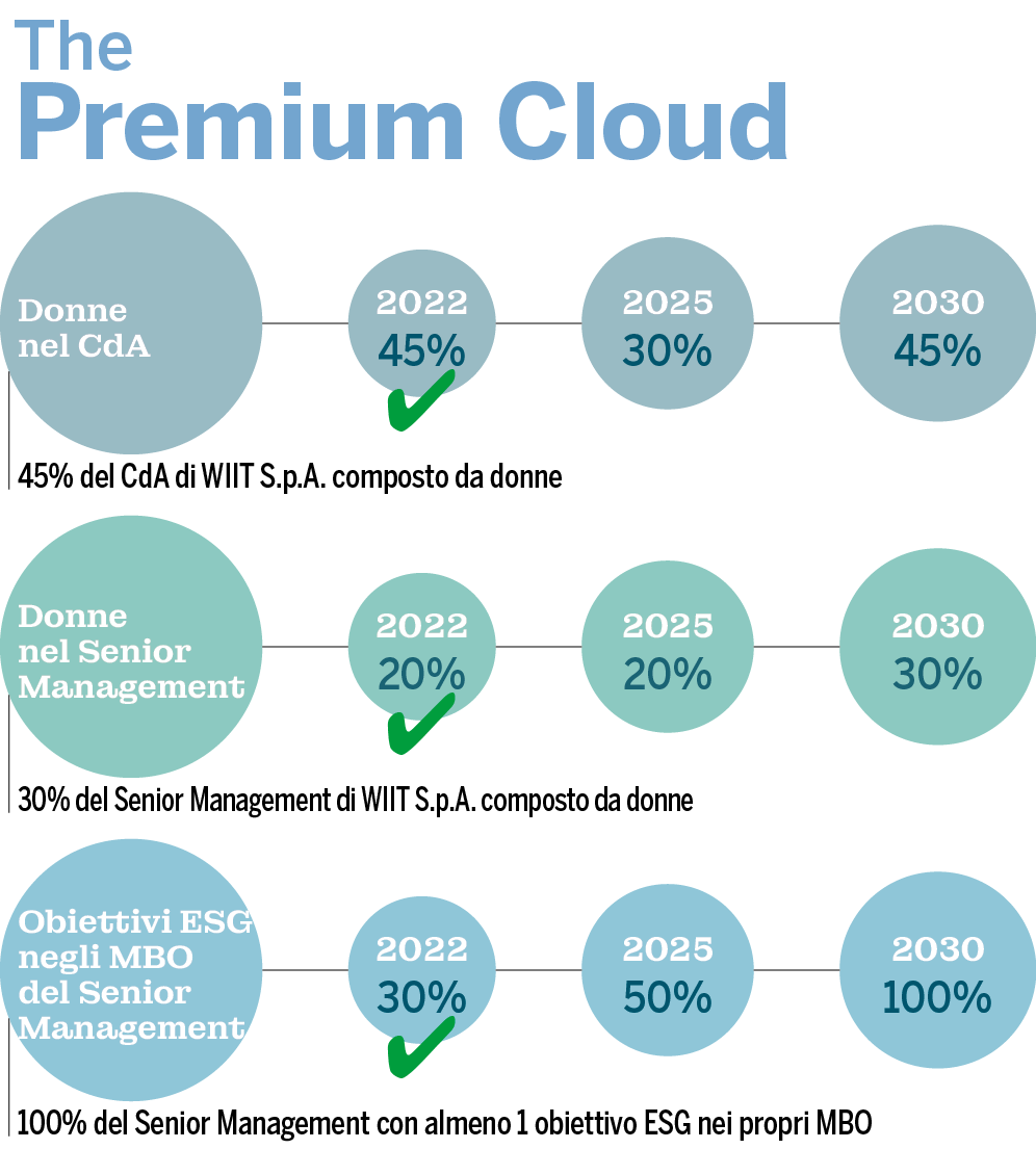 Premium it