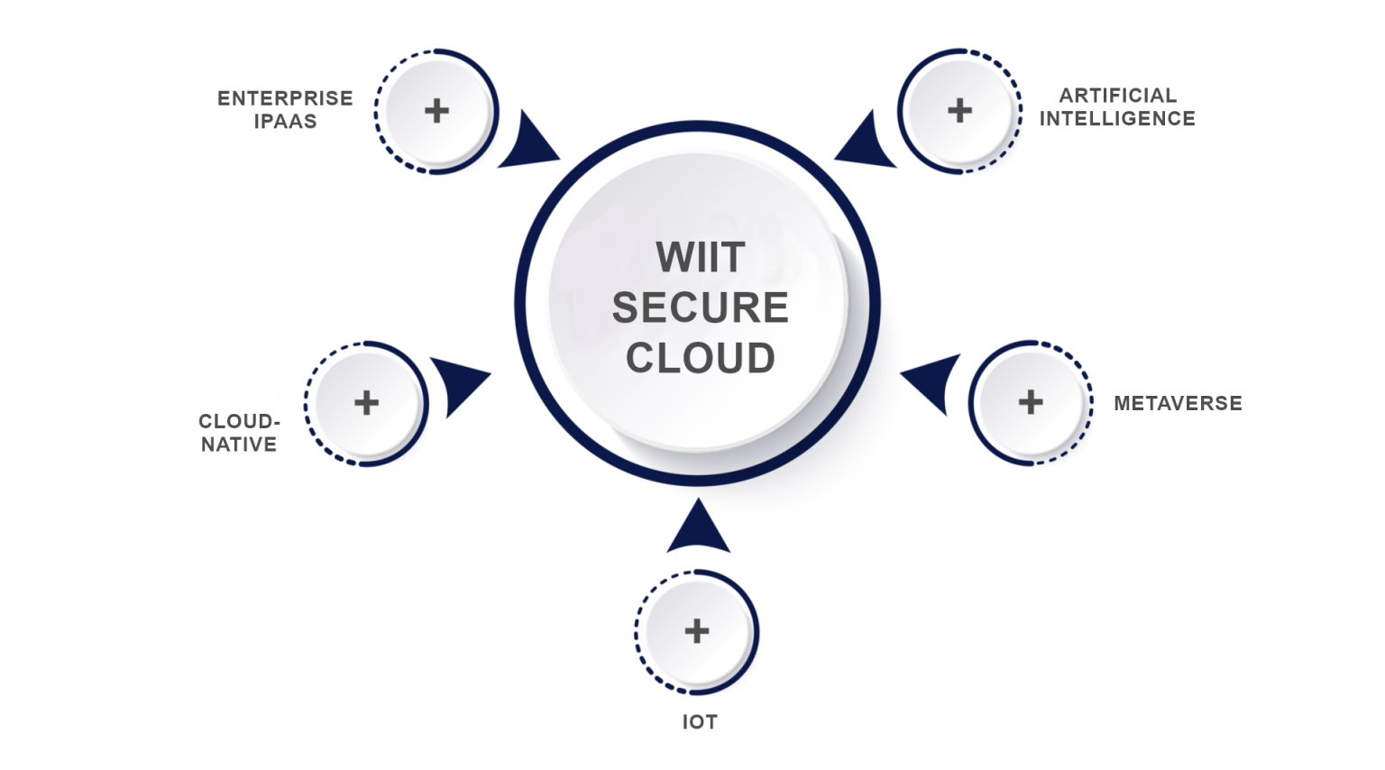WIIT_SecureCloud_Platform-1536x854